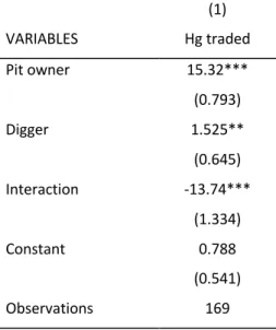 Table 4: Logit with an interaction showing the likelihood of trading mercury in the case of a pit  owner versus a digger (n = 169)