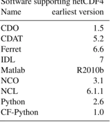 Table A2. Table of software products that support netCDF4. Listed are the software packages and the earliest version of that software that supports netCDF4.