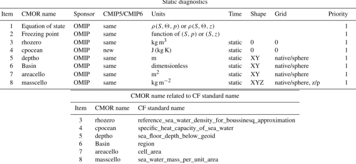 Table G1. Static fields and functions to be saved for the ocean model component in CMIP6, as well as how the CMOR name for a diagnostic is related to its CF standard name