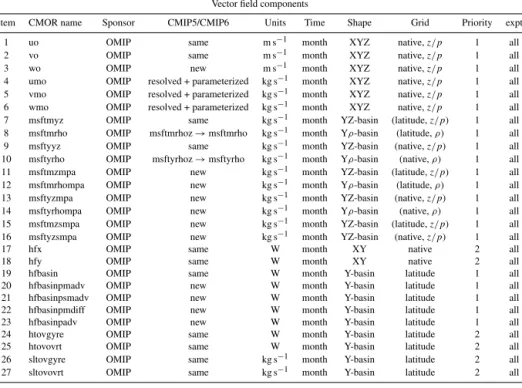 Table I1. Diagnostic table for vector components, including a sub-table relating the CMOR name to its CF standard name