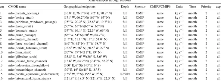 Table J1. This table summarizes the sections for archiving the depth-integrated mass transport time series from the ocean component in CMIP6 simulations