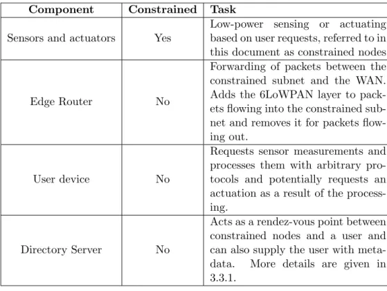 Table 3.1: Network components are divided in constrained and non-constrained devices
