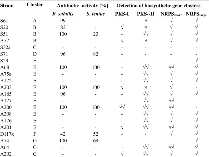 Table  3.  Antibiotic  activity  of  deep-sea  Micromonospora  strains  and  detection  of  gene  clusters for PKS-I, PKS-II and NRPS