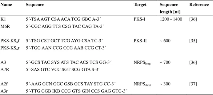 Table 2. Primers used in this study for the detection of PKS and NRPS gene fragments. 