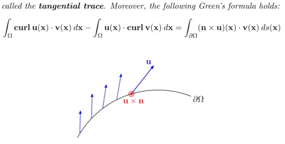 Figure 2.2: Example of a smooth vector field u together with its tangential trace u × n at a single point
