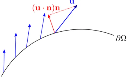 Figure 2.3: Example of a smooth vector field u together with its normal trace u · n at a single point