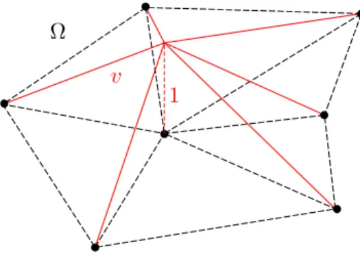 Figure 3.4: Example of a Lagrangian global shape function v which is a basis function for S p 0 (M) where M is the mesh on Ω