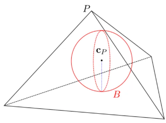 Figure 4.3: Illustration of Lemma 4.20, a tetrahedron P and the largest sphere B centered around its centroid c P with radius drawn in blue