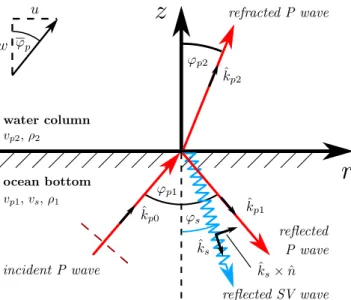 Figure 1. Polarities of P-waves (red) and SV wave (blue) at the interface between water column and ocean bottom