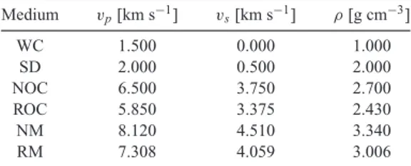 Table 1. Model parameters for standard values of water col- col-umn (WC), sediment (SD), normal oceanic crust (NOC), oceanic crust with 10 per cent reduced velocities and density (ROC), normal mantle (NM) and mantle with 10 per cent reduced velocities and 