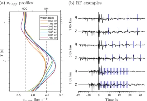 Figure 6. (a) Estimated v s,app profiles with corner period T for synthetic tests for two layers (including WC) over oceanic PREM