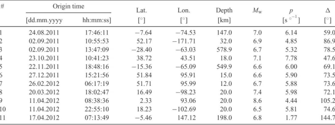 Table 5. Events used for the P-wave polarization analysis, origin time, hypocentre location and moment magnitude M w from the NEIC catalogue (earthquake.usgs.gov),  is the epicentral distance and p is the horizontal slowness as calculated from the AK135 tr