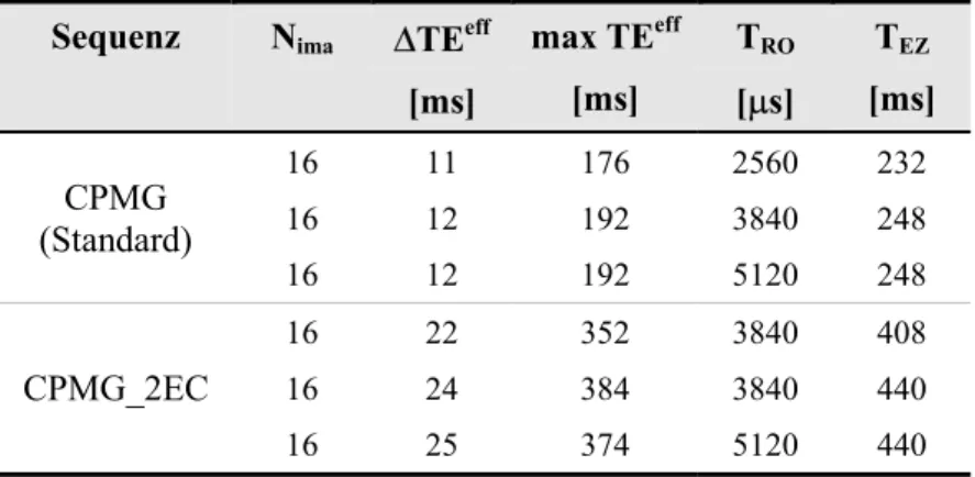 Tabelle 4.1:  Übersicht über die CPMG-Sequenzen mit entsprechenden Parametern. Die maximal mögliche räumliche Auflösung ist auf 1 ´ 1 ´ 3 mm 3  beschränkt.