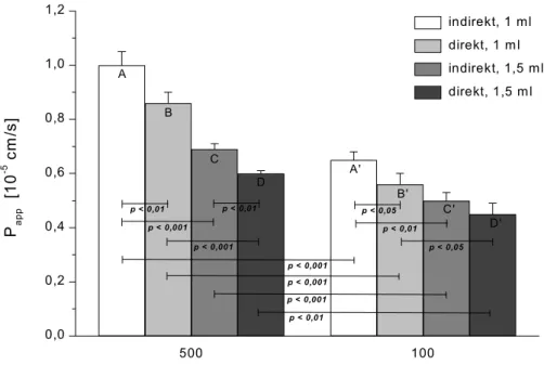 Abbildung 3.19 zeigt deutliche Effekte auf den apparenten Permeationskoeffizienten des Parazellulär-Markers Sucrose bei der Durchführung von Permeationsversuchen in Abhängigkeit der Versuchsparameter Probenapplikation, Akzeptorvolumen und Schüttelgeschwind