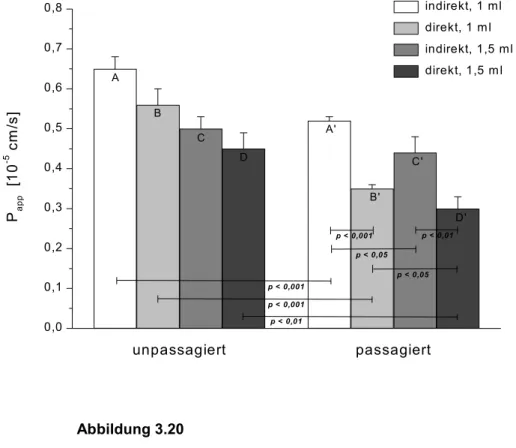 Abbildung 3.20 stellt die apparenten Permeationskoeffizienten von Sucrose nach Permeationsversuchen mit unpassagierten und passagierten PBCEC zusammen.