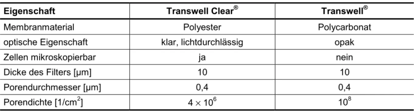 Tabelle 3.2 Eigenschaften von Transwell Clear ® - und Transwell ® -12-Well-Zellkulturplatten
