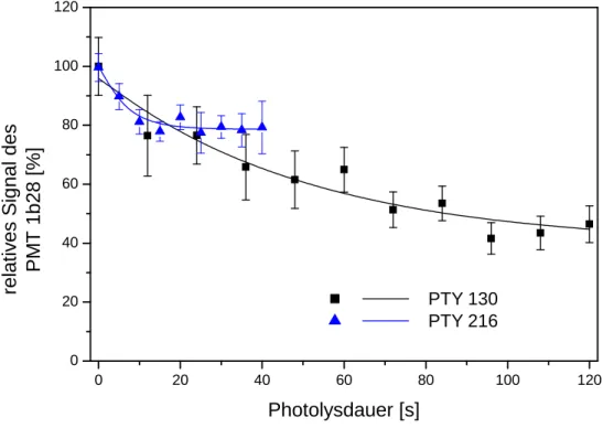 Abbildung 2.3: Die Energie des Farbstolasers in Abhängigkeit von der Photoly- Photoly-sedauer bei konstanter Pumpenergie