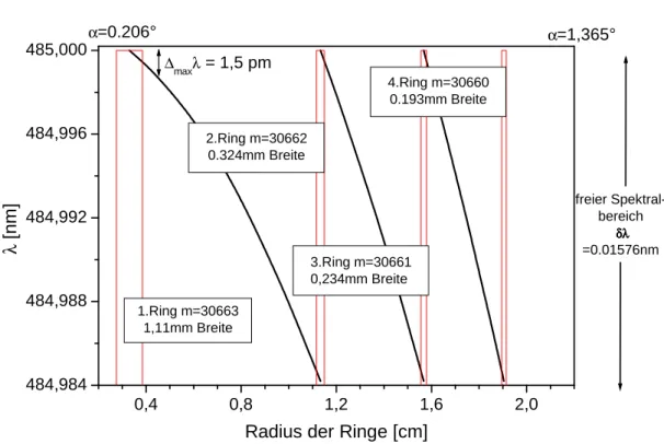 Abbildung 2.4: Die Linienbreite des Farbstolasers gemessen mit einem Fabry- Fabry-Perot-Etalon mit Finesse 16