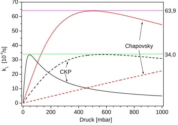 Abbildung 3.2: Modellkurven des Verlaufs der Kernspinrelaxationsgeschwindig- Kernspinrelaxationsgeschwindig-keit k 1 nach der Theorie der Spin-Rotations-Wechselwirkung