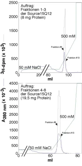 Abbildung  2-7.  Reinigung  des  Niedrigsalz-HMT-Akti- Niedrigsalz-HMT-Akti-vitätspeaks  mittels  Source15QPE4.6/100  unter   ande-ren Pufferbedingungen
