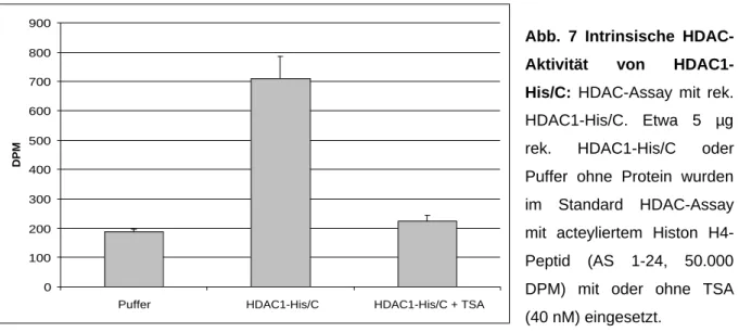 Abb. 7 Intrinsische HDAC- HDAC-Aktivität von  HDAC1-His/C: HDAC-Assay mit rek.