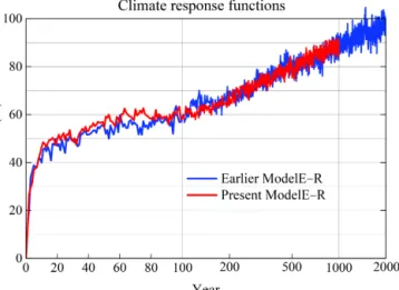 Figure 4. Climate response function, R(t ), i.e., the fraction (%) of equilibrium surface temperature response for GISS modelE-R based on a 2000-year control run (Hansen et al., 2007a)