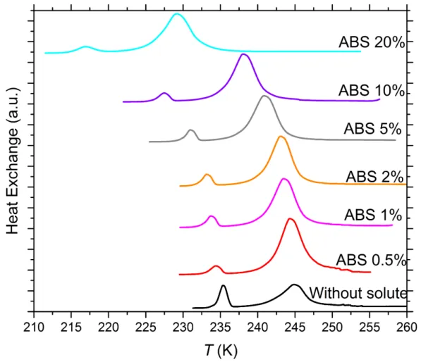 Figure S1. DSC thermograms of 5 wt% of SA quartz particles suspended in ammonium bisulfate (ABS) solution droplets of  varying concentration