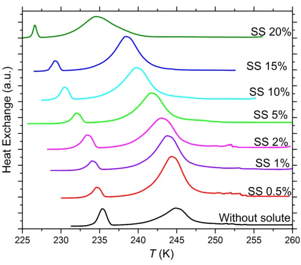 Figure S3. DSC thermograms of 5 wt% SA quartz particles suspended in sodium sulfate (SS) solution droplets of varying  concentration