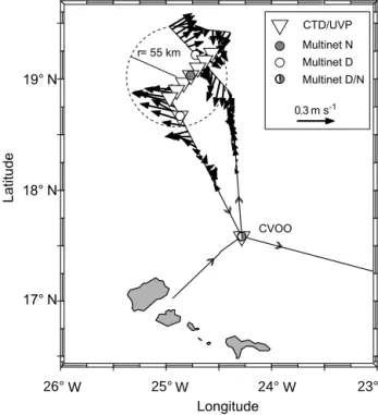 Figure 1. Cruise track (M105, only shown from 17 to 20 March 2014) with horizontal current velocities (arrows) and CTD/UVP sampling positions (triangles) as well as multinet  sta-tions (grey circles are night, empty circles are day)