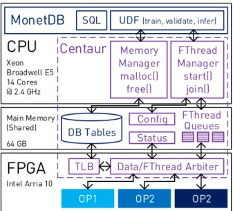 Figure 2.3: An overview of doppioDB: The CPU+FPGA platform and the integration of various operators into MonetDB via Centaur.
