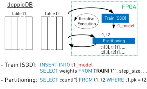 Figure 2.4: Overview of how FPGA-based operators can be used in doppioDB.