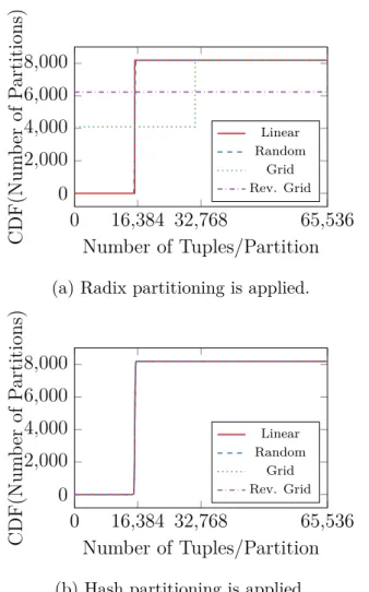 Figure 3.4: The distribution of tuples across 8192 partitions represented as a cumulative distribution function.