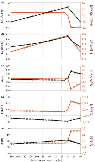 Figure 4: Simulations of oceanographic parameters applying equations (1)-(10) for ebb  tidal current phase (current is directed from right to left) as a function of space variable  x ; a) sand wave profile with water depth  z b  in black and slope of the s