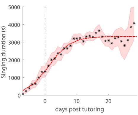 Figure 2.1. Juveniles gradually improve the quality of their songs. (a)  Birds were housed in acoustic isolation from 30 days post hatch (dph) on and  exposed to their tutor for 90 minutes every day for three weeks starting (on  average)  from  45  dph