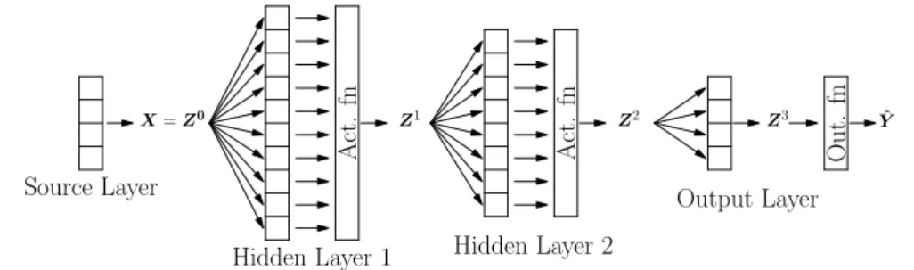 Figure 2.1: An MLP with 2 hidden layers. The source layer transmits the signal X to the first hidden layer.