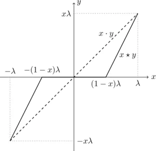 Figure 4.4: Plot of x ? y and x · y for fixed x ∈ [0, 1] and λ &gt; 0.