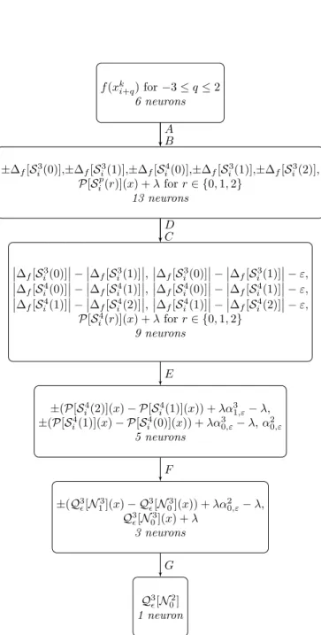 Figure 4.5: ReLU neural network to calculate the approximation Q p ε [N 0 2 ] for ENO-4.