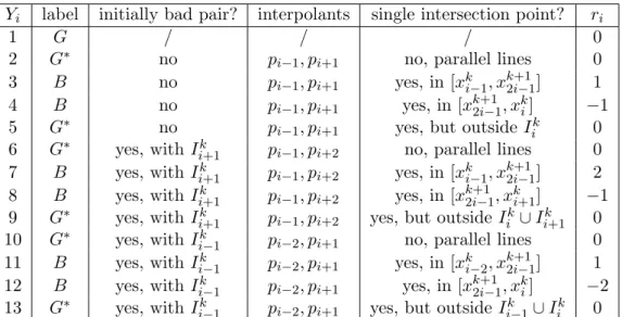 Table 5.1: Overview of all possible values of Y i and how they relate to r i . Further explanation about the columns can be found in the main text.