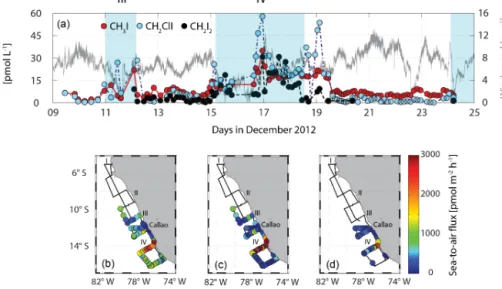 Figure 6. The concentration gradient of CH 3 I, CH 2 ClI and CH 2 I 2 along with wind speed (grey) is shown in panel (a), while the sea-to-air flux is depicted in panel (b) for CH 3 I, (c) for CH 2 ClI and (d) for CH 2 I 2 
