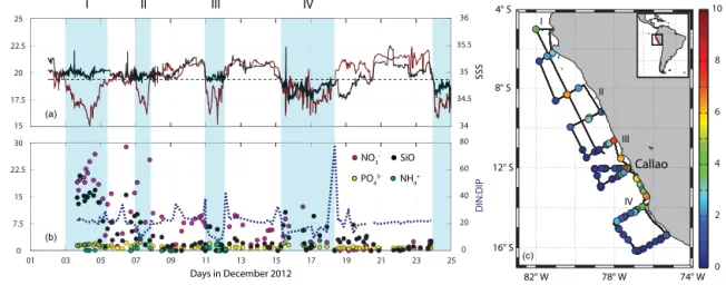 Figure 1. Ambient parameters during the M91 cruise: SST (dark red) and sea surface salinity (SSS) (black) in panel (a) with the dashed line as the mean SST