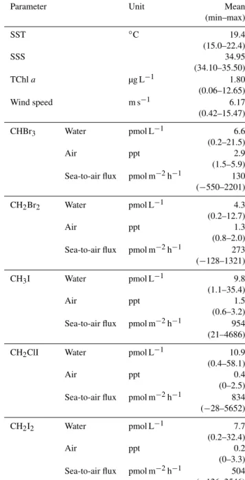 Table 1. Environmental parameters, as well as halocarbons in wa- wa-ter, air and sea-to-air fluxes during the cruise