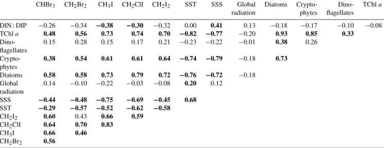 Table 2. Spearman’s rank correlation coefficients of correlations of all halocarbon surface data with several ambient parameters, as well as biological proxies