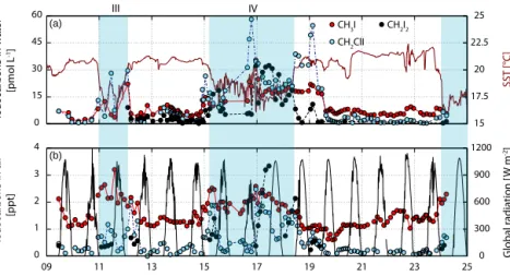Figure 3. Surface water measurements of iodocarbons are presented in panel (a) with CH 3 I in red, CH 2 ClI in blue and CH 2 I 2 in black on the left side along with SST (dark red) on the right side