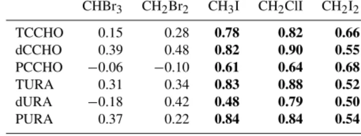 Table 3. Correlations of halocarbons with combined high- high-molecular-weight (HMW) carbohydrates (CCHO) and uronic acids (URA) from subsurface samples (T – total; d – dissolved; P –  partic-ulate) with a sample number of 29 for each variable