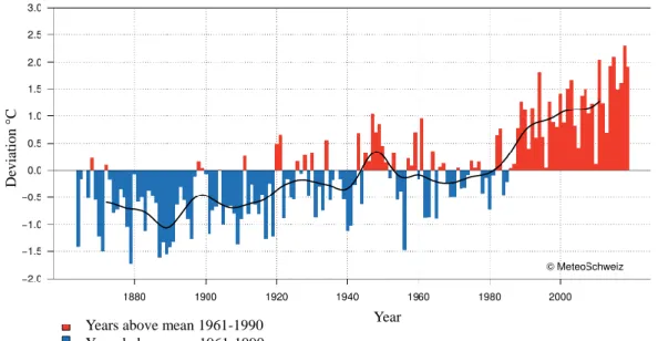 Figure 1: Deviation of the mean annual temperature in Switzerland in com- com-parison with the reference period 1961-1990
