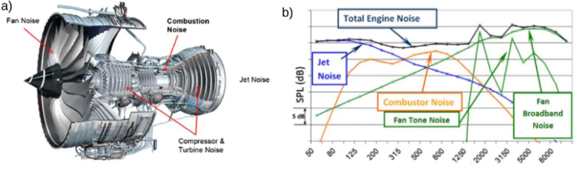 Figure 4: a) Overview of noise sources in aero-engines by the example of a Rolls-Royce Trent 1000 ( c Rolls-Royce plc) b) Typical noise distribution in aero-engines ( c SAFRAN Snecma)