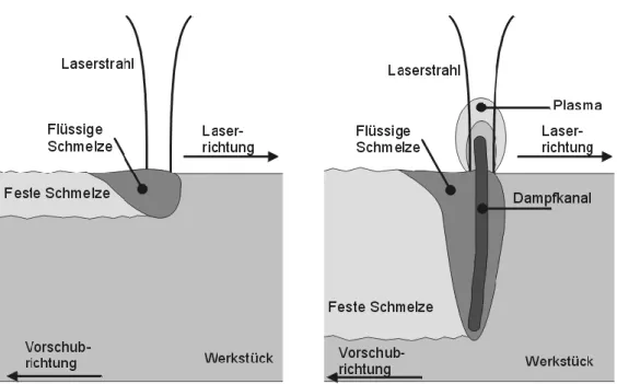 Abbildung 4.2: Schematische Darstellung von Wärmeleitungsschweißen und Lasertiefschweißen, bei dem durch höheren Energiefluß ein Metall verdampft, ein Plasma ausgebildet wird und die Laserenergie durch den  Dampf-kanal viel tiefer in das Material eindringe