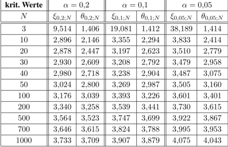 Tabelle 2.1: Die kritischen Werte ξ α;N für ξ und die entsprechenden θ α;N für die Teststatistik τ in (2.1) bei verschiedenen Signifikanzen α und Datensatzgrößen N 