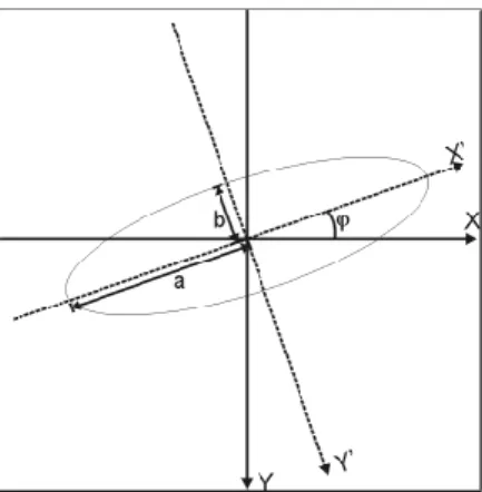 Abbildung 3.2: Repräsentation eines Bildes durch eine Ellipse aus den Momenten bis einschließlich zweiter Ordnung ϕ lautet µ 0 pq = q X n=0 p X m=0 (−1) q−n  q n  p m  (sin ϕ) q+m−n (cos ϕ) p+n−m µ p+q−m−n,m+n (3.11) wobei q n 