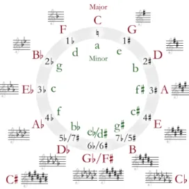 Figure 2.1: Circle of fifths, a visualization of the relationship between the 12 notes as it is used by musicians.